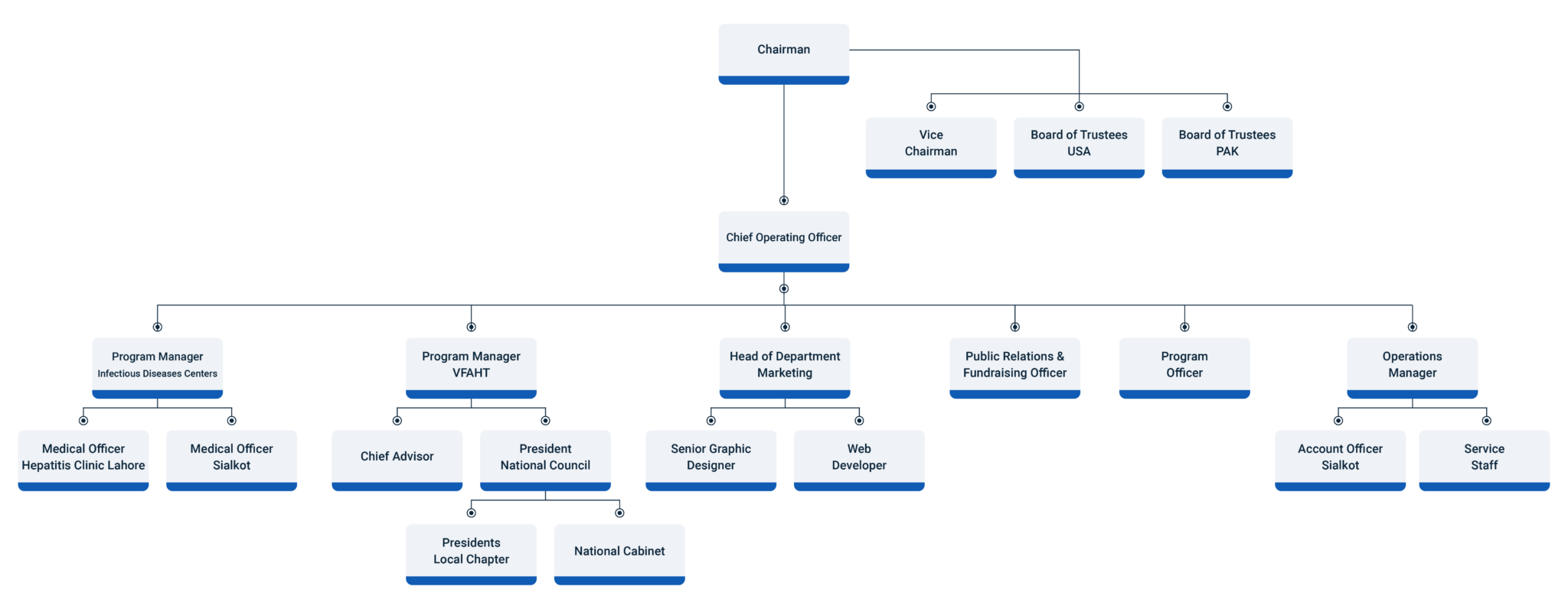 Organogram – IPAC